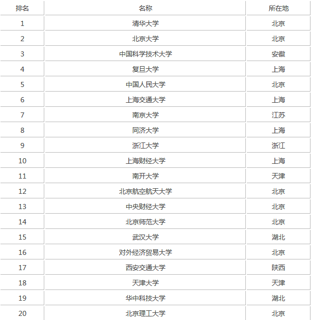 最新出炉2019全国211大学名单有哪些排名如何?都有哪些王牌专业