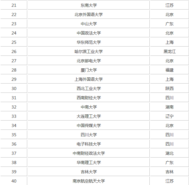 最新出炉2019全国211大学名单有哪些排名如何?都有哪些王牌专业