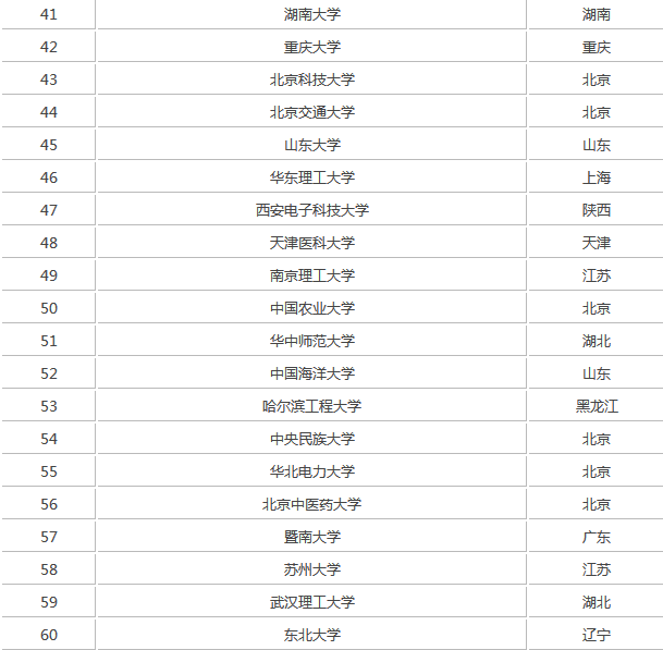 最新出炉2019全国211大学名单有哪些排名如何?都有哪些王牌专业