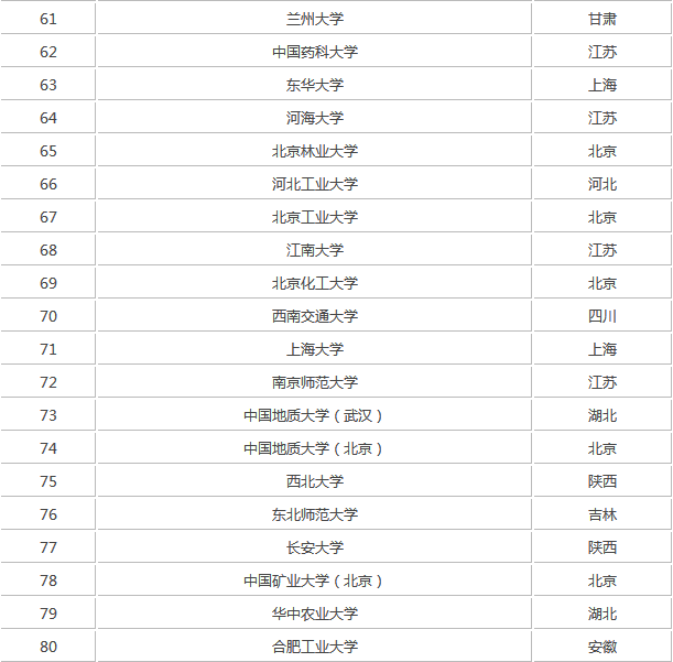 最新出炉2019全国211大学名单有哪些排名如何?都有哪些王牌专业