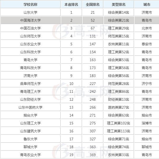 2019ɽ��ʡ��ѧ�������У�ɽ����ѧ��ȫ�������ڼ�����רҵ����Щ