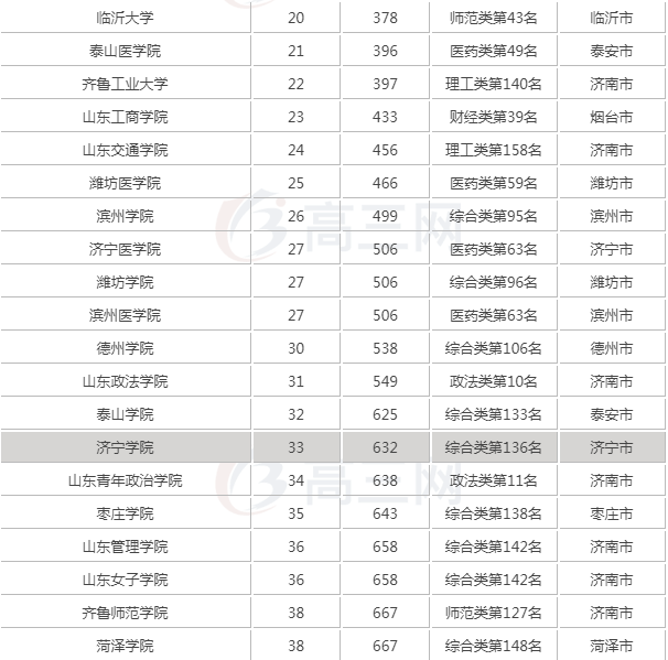 2019ɽ��ʡ��ѧ�������У�ɽ����ѧ��ȫ�������ڼ�����רҵ����Щ