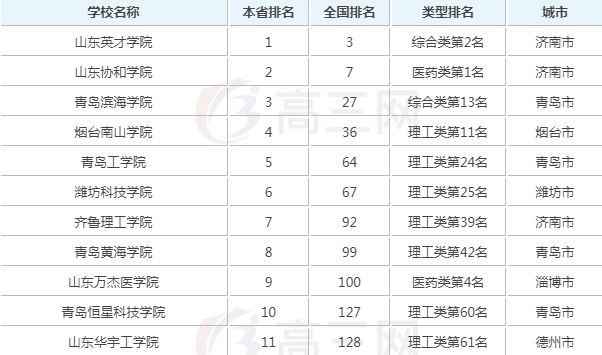 2019ɽ��ʡ��ѧ�������У�ɽ����ѧ��ȫ�������ڼ�����רҵ����Щ