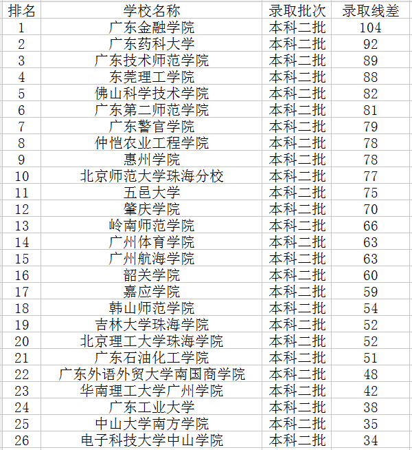 最新2019广东二本大学排名榜历年分数线参考