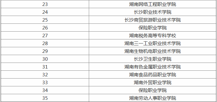 长沙最新专科学校排名榜有哪些收入高的热门专业?就业前景怎么样