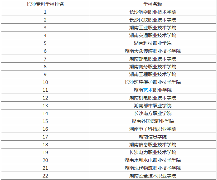 长沙最新专科学校排名榜有哪些收入高的热门专业?就业前景怎么样