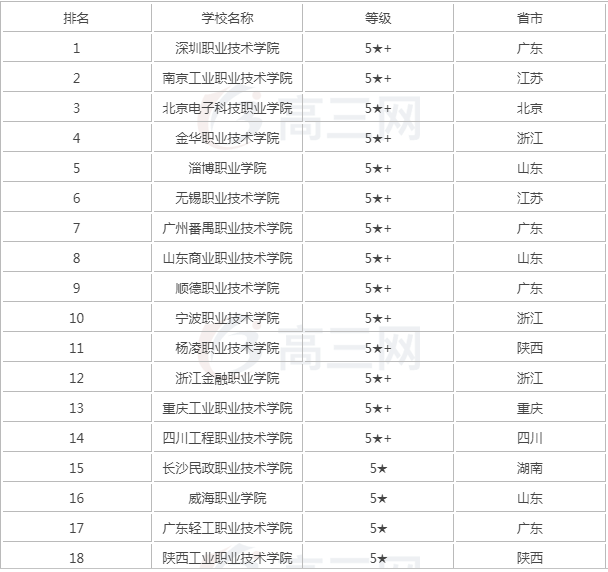 全国最好大专有哪些排名及分数线,大专院校是什么意思包括本科吗