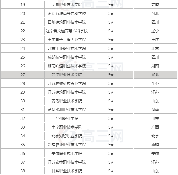 全国最好大专有哪些排名及分数线,大专院校是什么意思包括本科吗