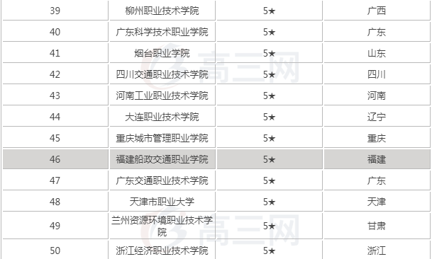 全国最好大专有哪些排名及分数线,大专院校是什么意思包括本科吗