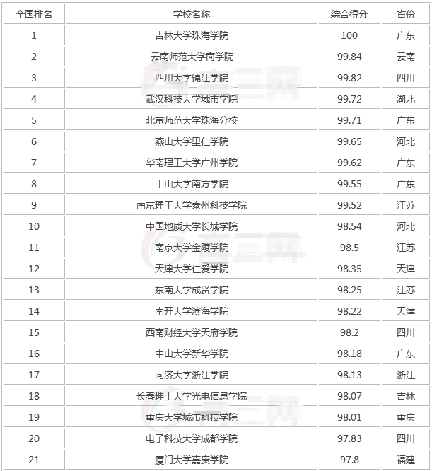 全国最新独立学院排名,独立学院是什么意思与民办的区别哪个好?