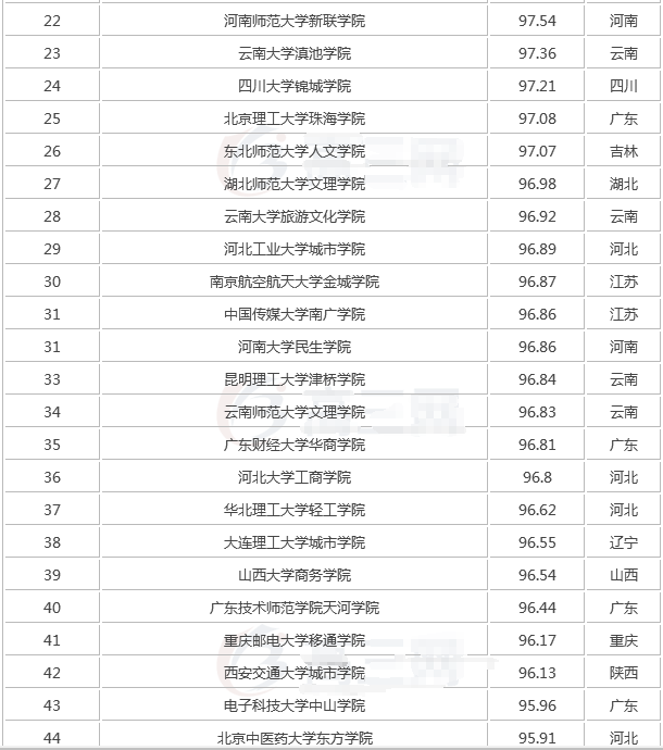 全国最新独立学院排名,独立学院是什么意思与民办的区别哪个好?