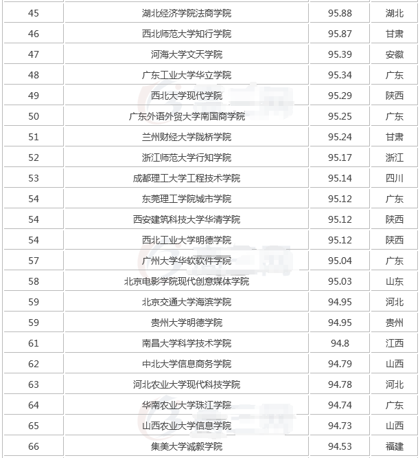 全国最新独立学院排名,独立学院是什么意思与民办的区别哪个好?