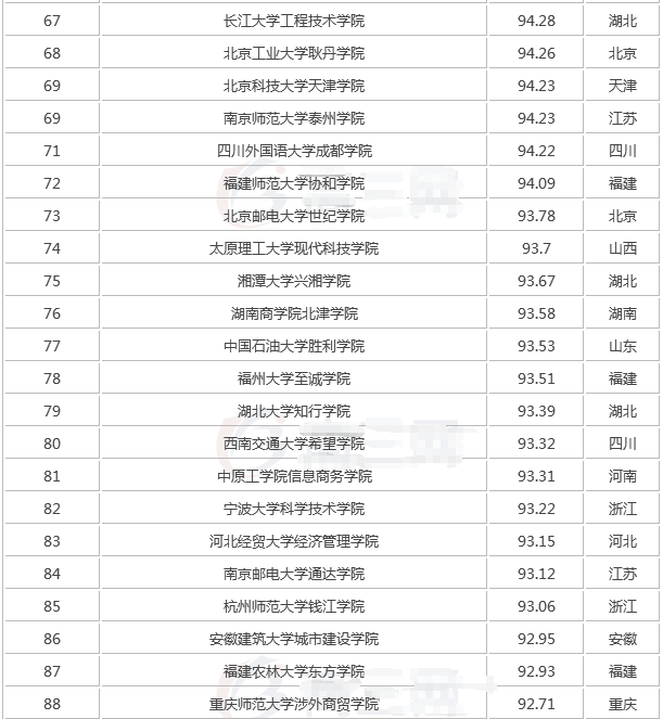 全国最新独立学院排名,独立学院是什么意思与民办的区别哪个好?