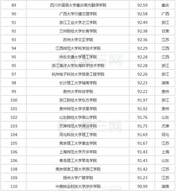全国最新独立学院排名,独立学院是什么意思与民办的区别哪个好?