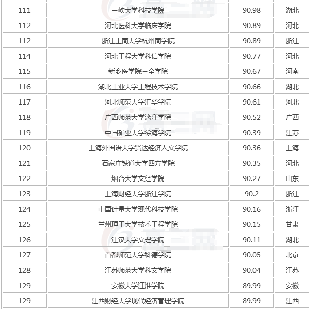 全国最新独立学院排名,独立学院是什么意思与民办的区别哪个好?