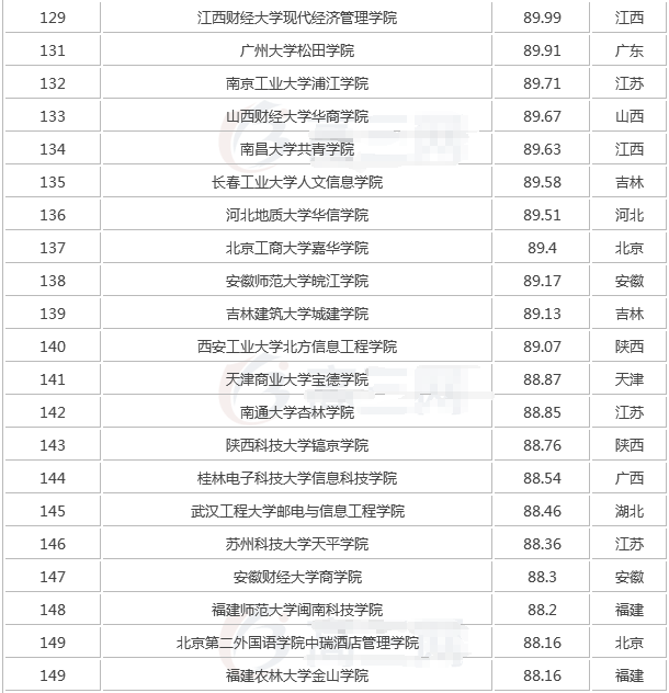 全国最新独立学院排名,独立学院是什么意思与民办的区别哪个好?