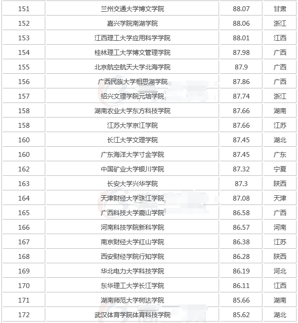 全国最新独立学院排名,独立学院是什么意思与民办的区别哪个好?