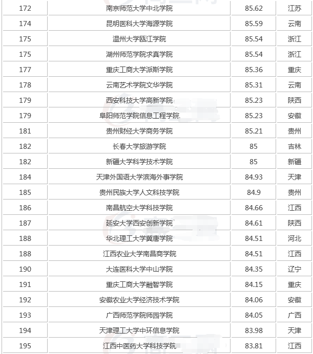 全国最新独立学院排名,独立学院是什么意思与民办的区别哪个好?