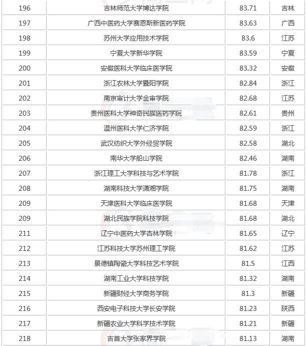 全国最新独立学院排名,独立学院是什么意思与民办的区别哪个好?
