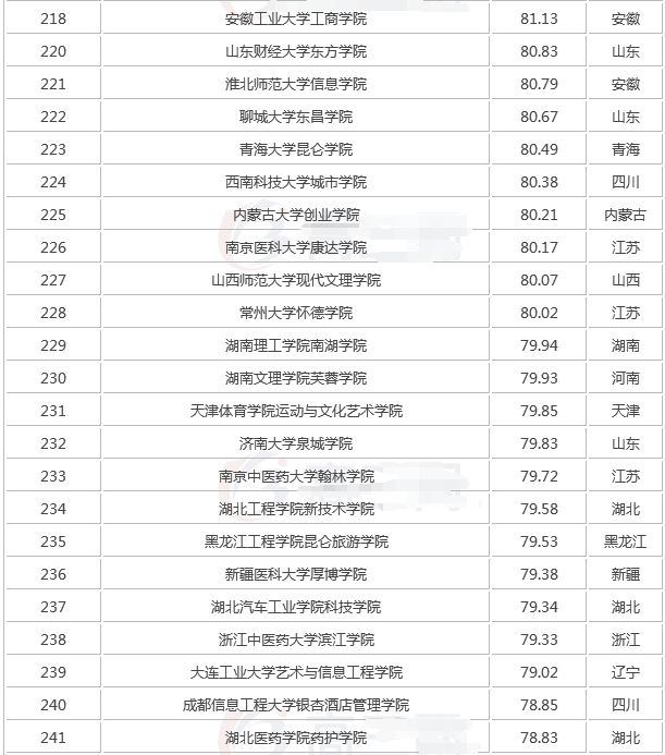 全国最新独立学院排名,独立学院是什么意思与民办的区别哪个好?