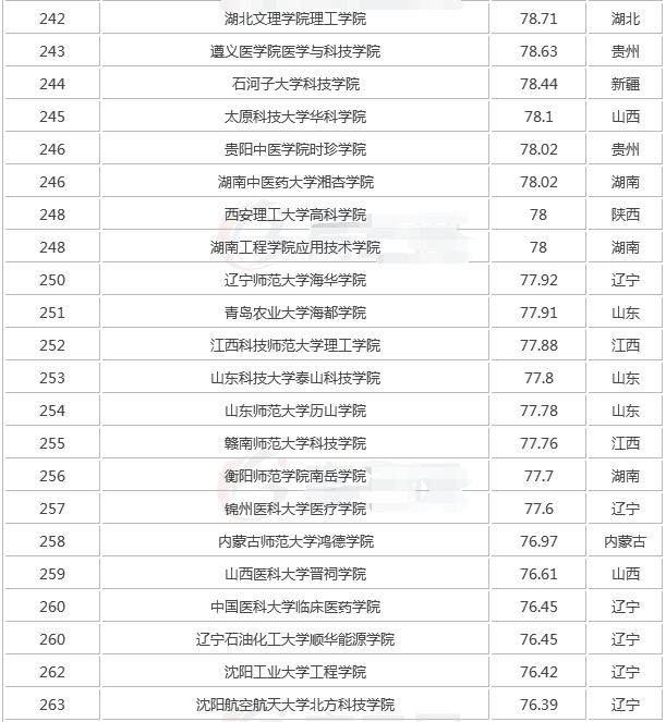 全国最新独立学院排名,独立学院是什么意思与民办的区别哪个好?