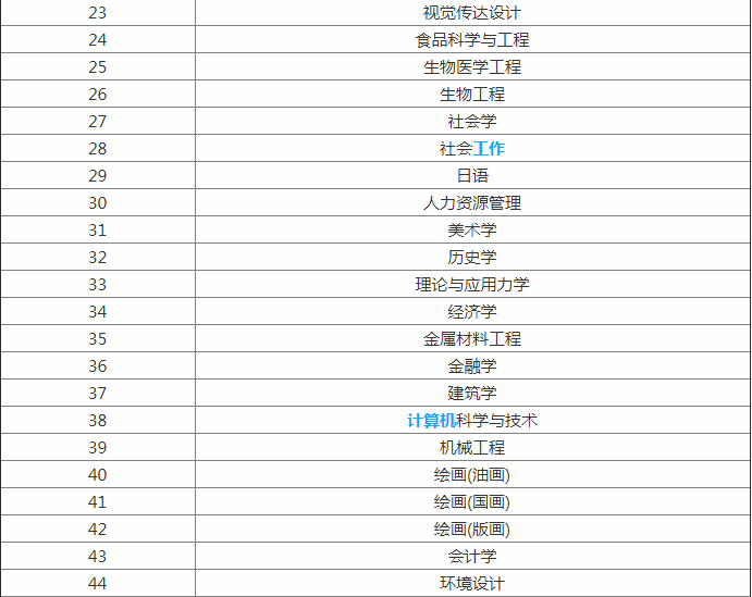 2019上海大学专业排名分数有哪些特色专业?揭秘上大十大最好专业