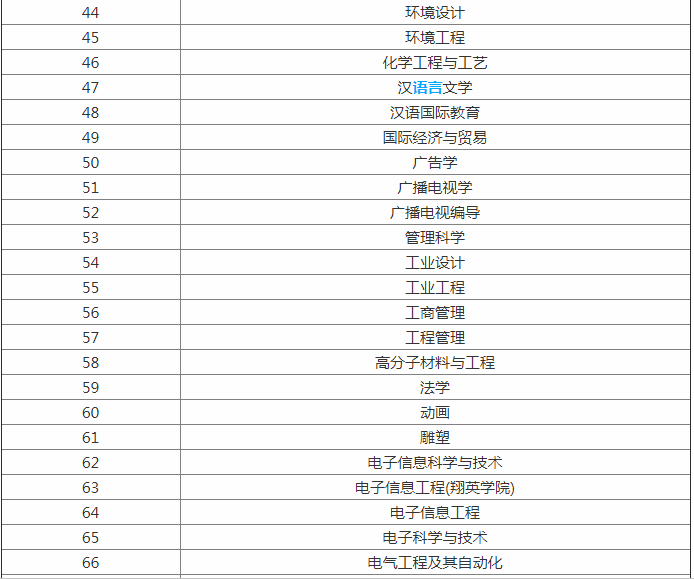 2019上海大学专业排名分数有哪些特色专业?揭秘上大十大最好专业