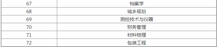 2019上海大学专业排名分数有哪些特色专业?揭秘上大十大最好专业