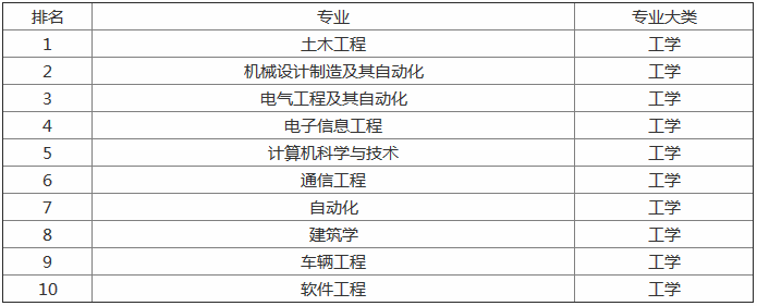 2019就业前景最好的十大大学专业排名,盘点有哪些薪资高的专业
