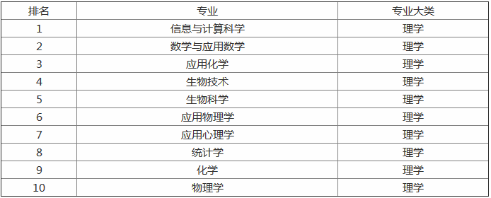 2019就业前景最好的十大大学专业排名,盘点有哪些薪资高的专业