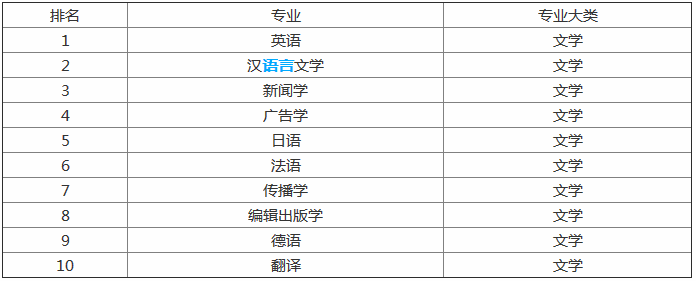 2019就业前景最好的十大大学专业排名,盘点有哪些薪资高的专业