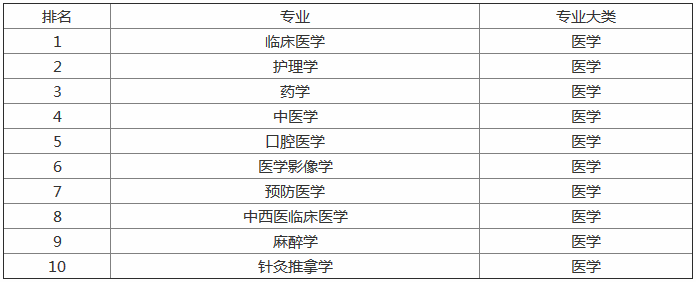 2019就业前景最好的十大大学专业排名,盘点有哪些薪资高的专业