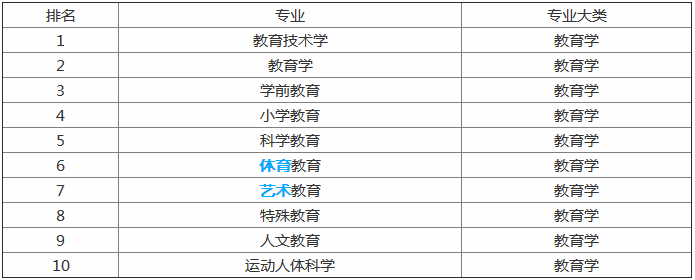 2019就业前景最好的十大大学专业排名,盘点有哪些薪资高的专业