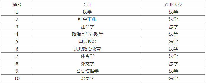 2019就业前景最好的十大大学专业排名,盘点有哪些薪资高的专业