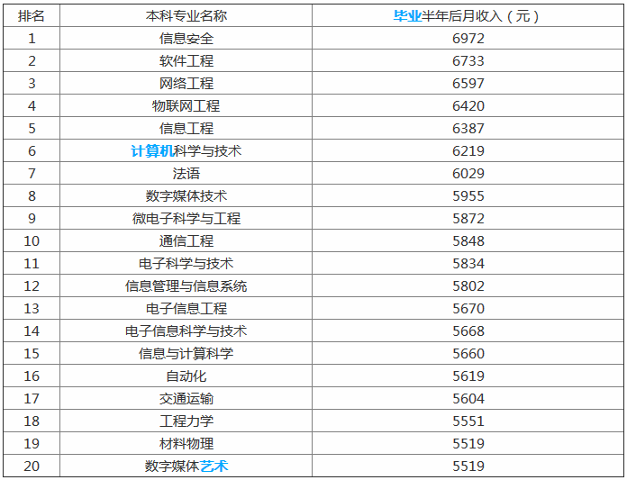 2019就业前景最好的十大大学专业排名,盘点有哪些薪资高的专业