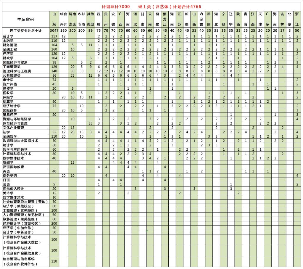 山东财经大学怎么样全国排名如何?招生计划人数和王牌专业揭秘