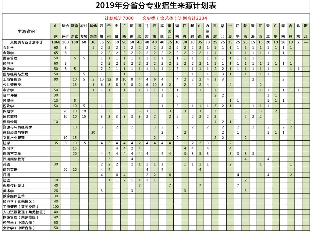 山东财经大学怎么样全国排名如何?招生计划人数和王牌专业揭秘