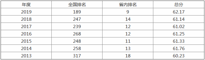 山东财经大学怎么样全国排名如何?招生计划人数和王牌专业揭秘