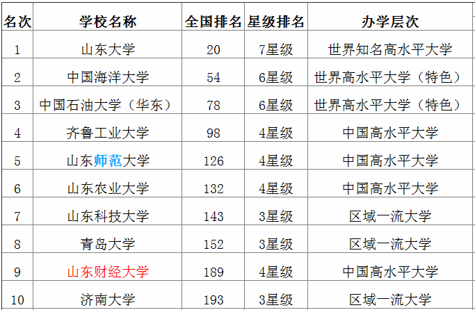 山东财经大学怎么样全国排名如何?招生计划人数和王牌专业揭秘