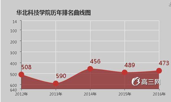 华北科技大学怎么样是几本在哪最新排名,盘点好就业的专业有哪些
