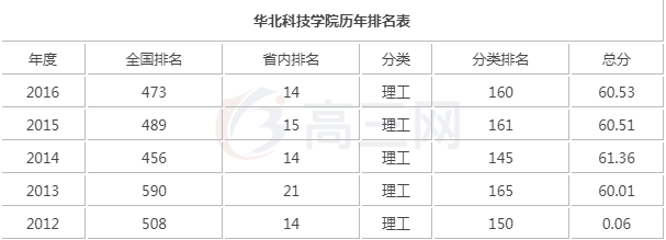 华北科技大学怎么样是几本在哪最新排名,盘点好就业的专业有哪些
