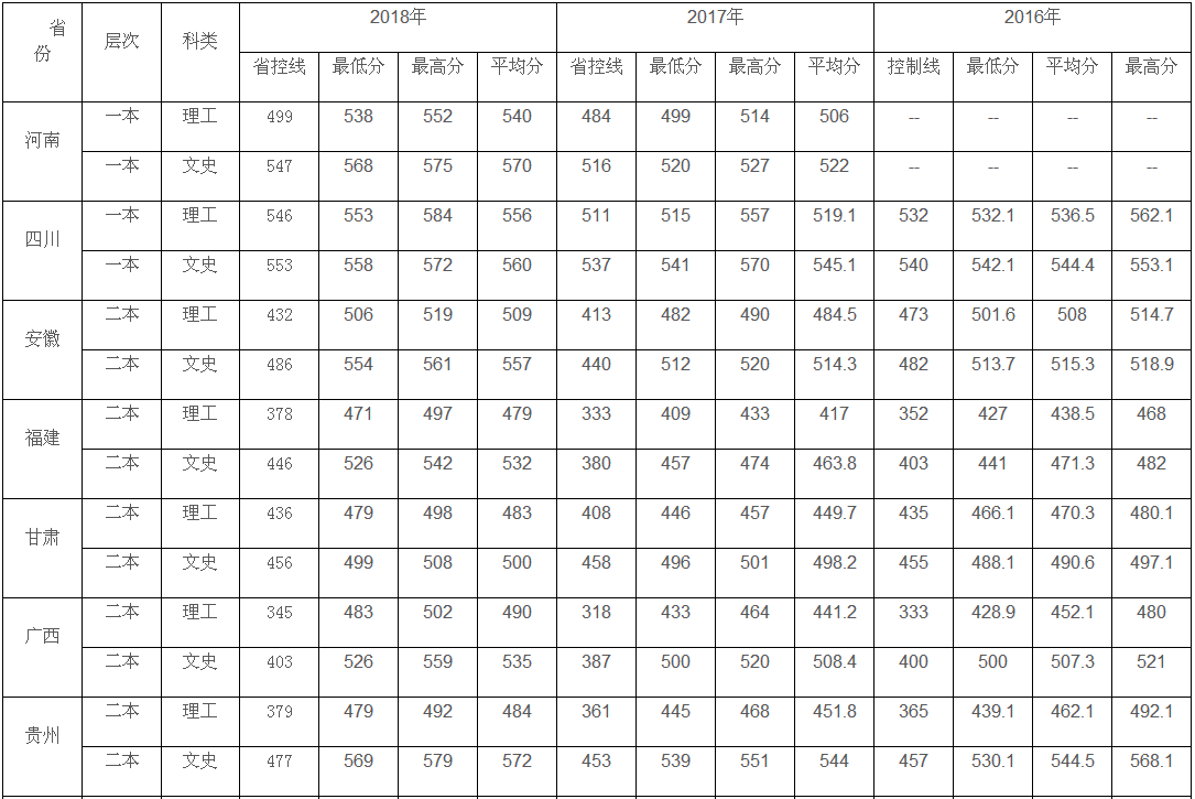 成都大学全国各省分数线是多少?2019招生计划和各专业录取人数