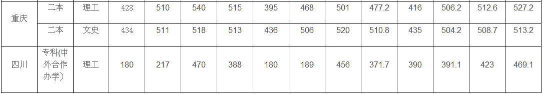 成都大学全国各省分数线是多少?2019招生计划和各专业录取人数