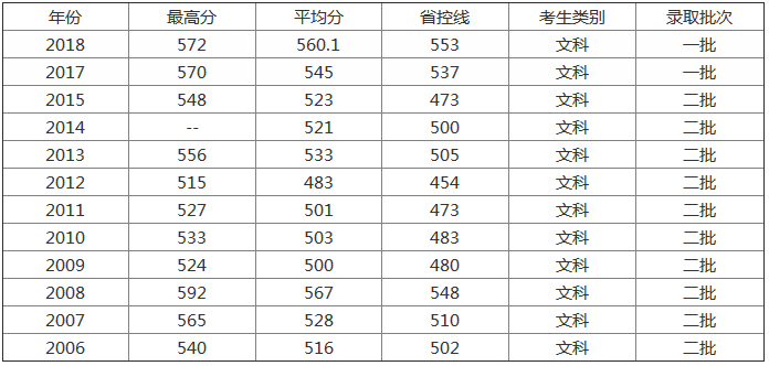 成都大学全国各省分数线是多少?2019招生计划和各专业录取人数