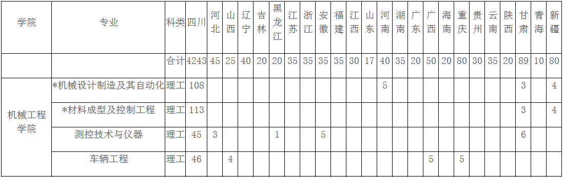成都大学全国各省分数线是多少?2019招生计划和各专业录取人数