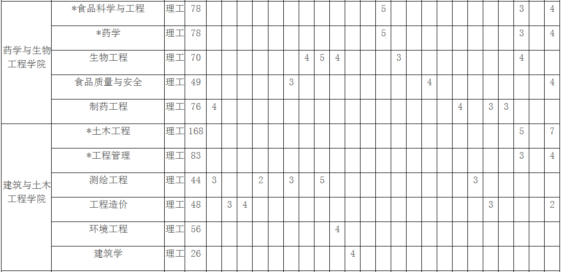 成都大学全国各省分数线是多少?2019招生计划和各专业录取人数