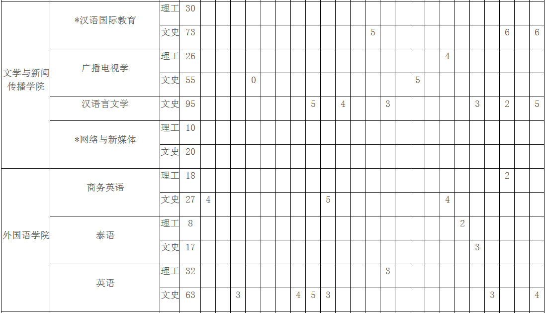成都大学全国各省分数线是多少?2019招生计划和各专业录取人数