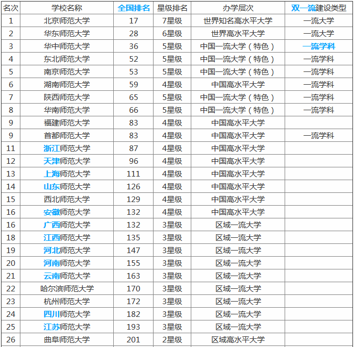 2019全国师范类大学排名及文理录取线,师范类大学毕业后出路多吗