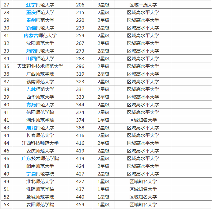 2019全国师范类大学排名及文理录取线,师范类大学毕业后出路多吗