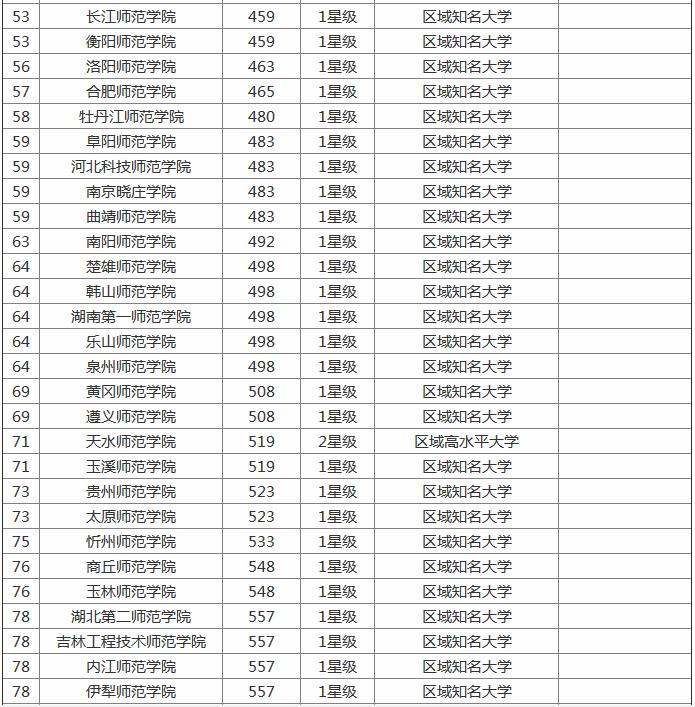 2019全国师范类大学排名及文理录取线,师范类大学毕业后出路多吗
